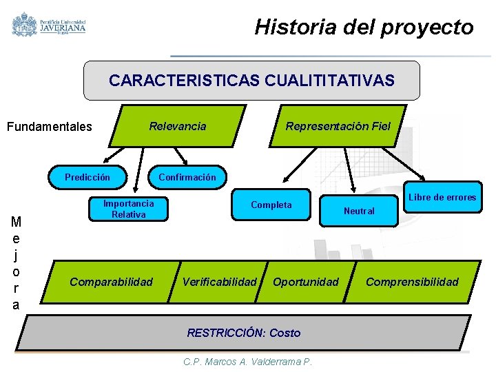 Historia del proyecto CARACTERISTICAS CUALITITATIVAS Fundamentales Relevancia Predicción M e j o r a