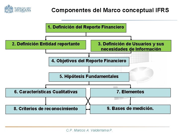 Componentes del Marco conceptual IFRS 1. Definición del Reporte Financiero 2. Definición Entidad reportante