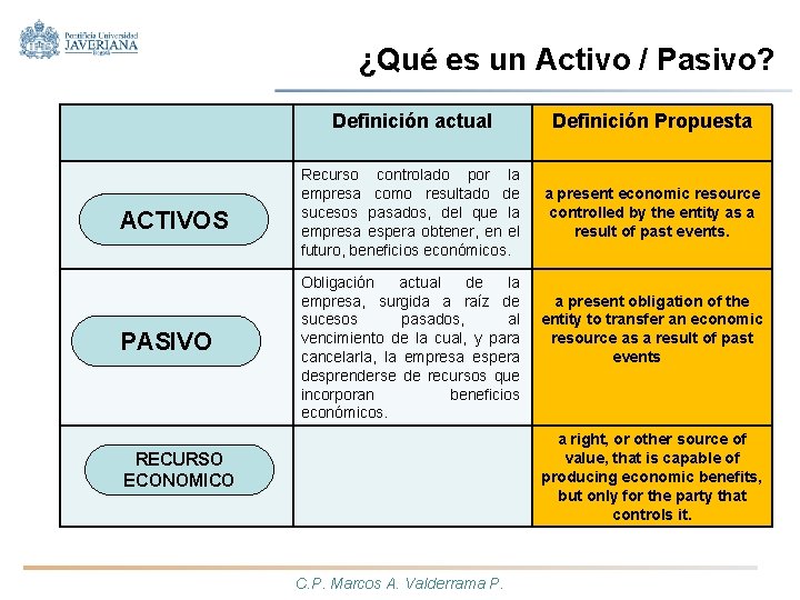 ¿Qué es un Activo / Pasivo? ACTIVOS PASIVO Definición actual Definición Propuesta Recurso controlado