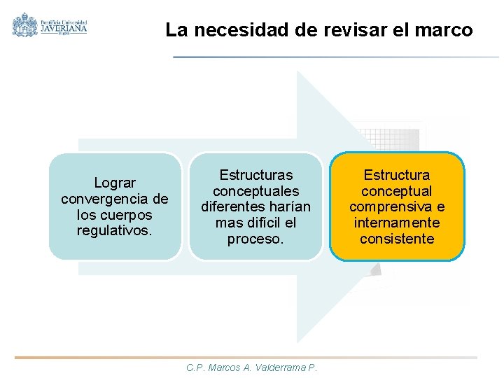 La necesidad de revisar el marco Lograr convergencia de los cuerpos regulativos. Estructuras conceptuales