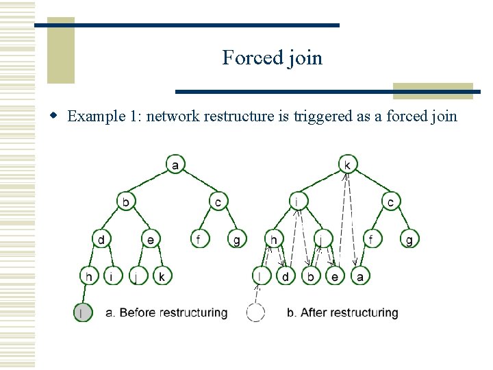 Forced join w Example 1: network restructure is triggered as a forced join 