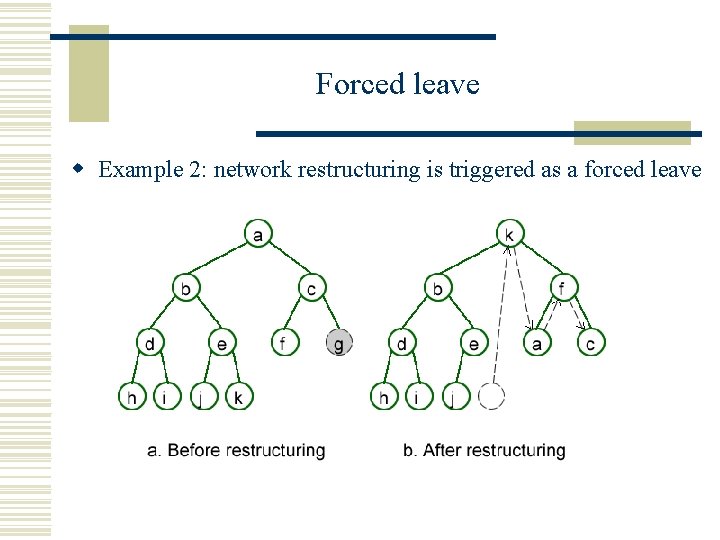 Forced leave w Example 2: network restructuring is triggered as a forced leave 