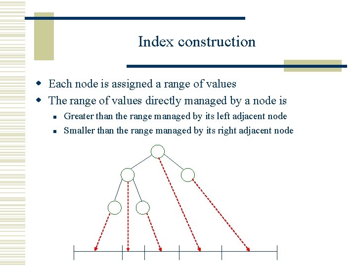 Index construction w Each node is assigned a range of values w The range
