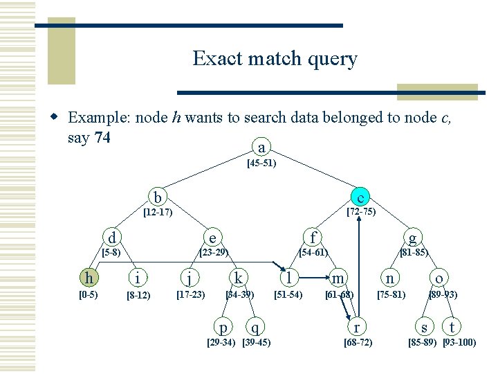 Exact match query w Example: node h wants to search data belonged to node