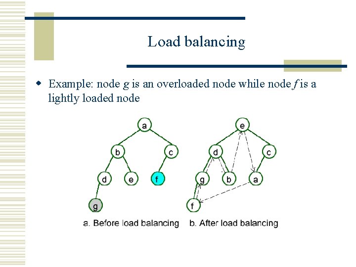 Load balancing w Example: node g is an overloaded node while node f is