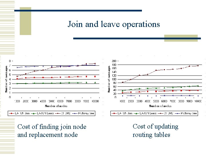 Join and leave operations Cost of finding join node and replacement node Cost of