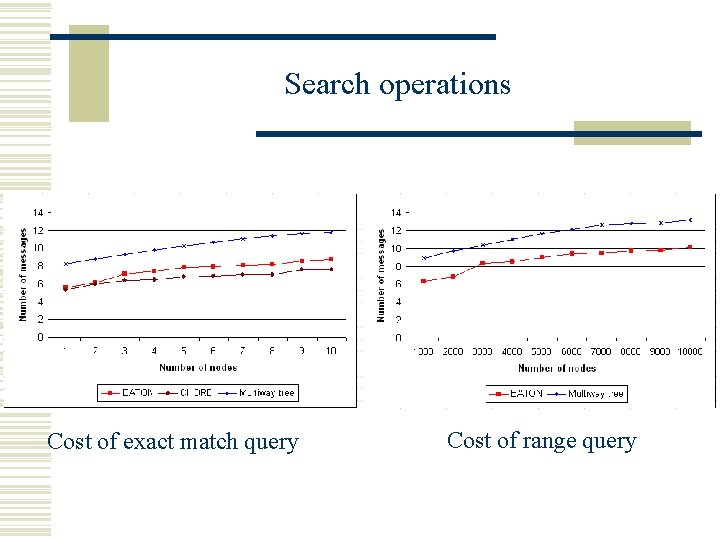 Search operations Cost of exact match query Cost of range query 