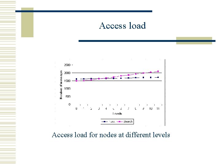 Access load for nodes at different levels 