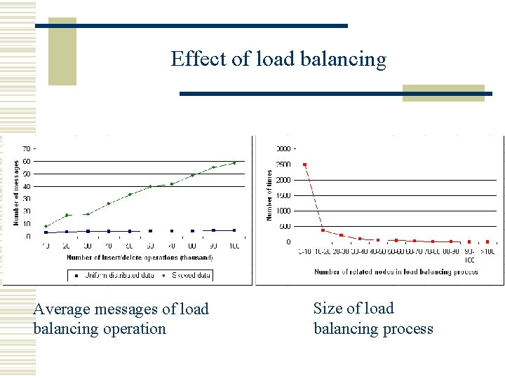 Effect of load balancing Average messages of load balancing operation Size of load balancing