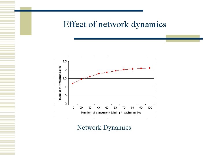 Effect of network dynamics Network Dynamics 
