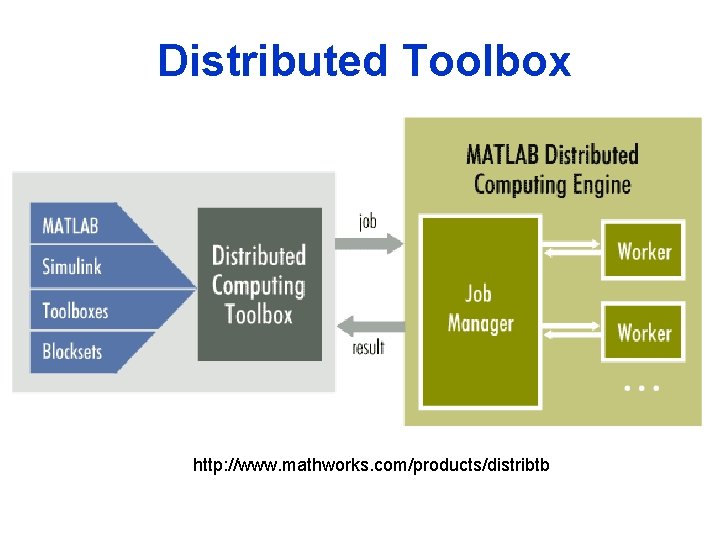 Distributed Toolbox http: //www. mathworks. com/products/distribtb 