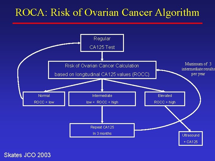 ROCA: Risk of Ovarian Cancer Algorithm Regular CA 125 Test Maximum of 3 intermediate