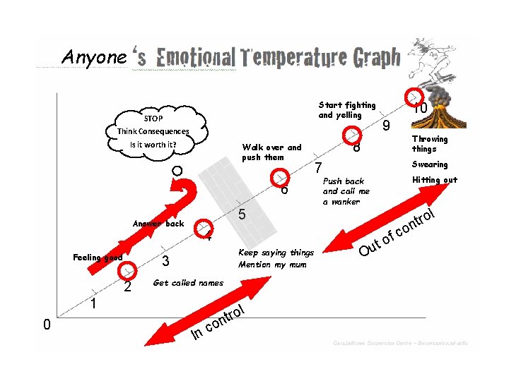 Emotional temp graph Anyone Start fighting and yelling STOP 10 9 Think Consequences Is