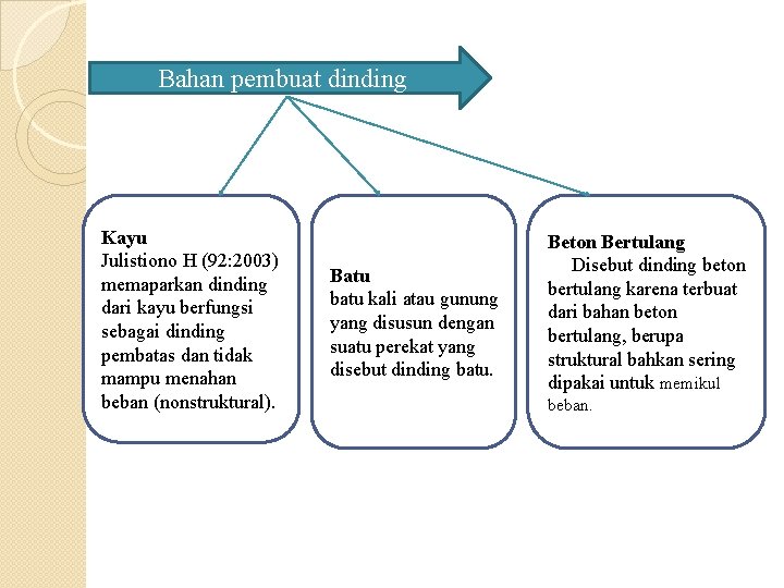 Bahan pembuat dinding Kayu Julistiono H (92: 2003) memaparkan dinding dari kayu berfungsi sebagai