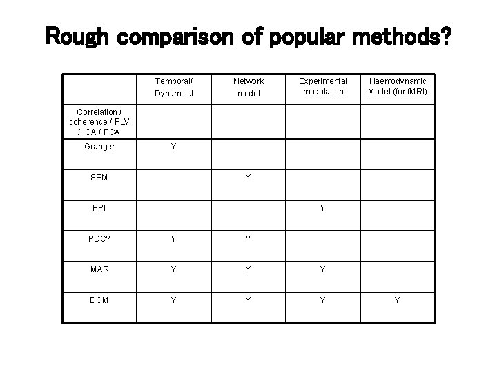 Rough comparison of popular methods? Temporal/ Dynamical Network model Experimental modulation Haemodynamic Model (for