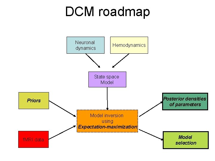 DCM roadmap Neuronal dynamics Hemodynamics State space Model Posterior densities of parameters Priors Model