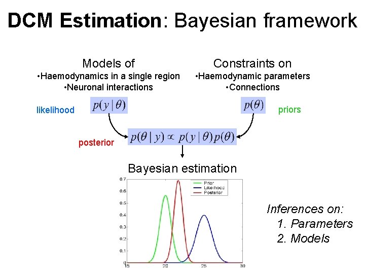 DCM Estimation: Bayesian framework Models of Constraints on • Haemodynamics in a single region