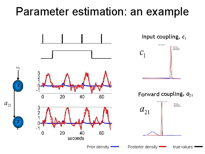 Parameter estimation: an example Input coupling, c 1 u 1 z 1 Forward coupling,