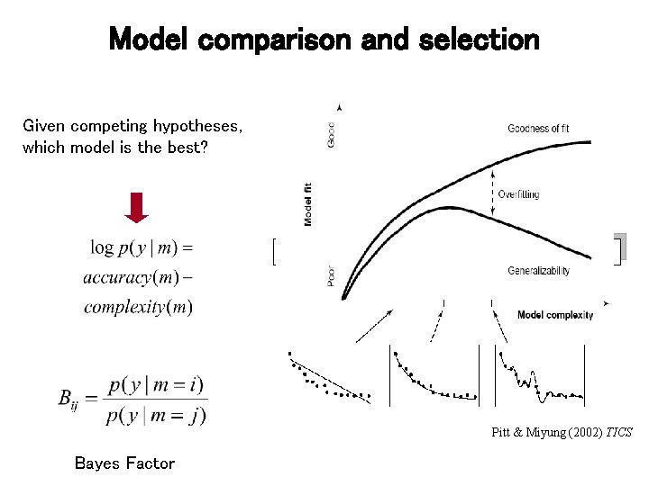 Model comparison and selection Given competing hypotheses, which model is the best? Pitt &