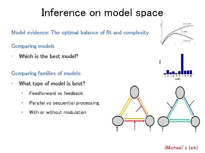 Inference on model space Model evidence: The optimal balance of fit and complexity Comparing