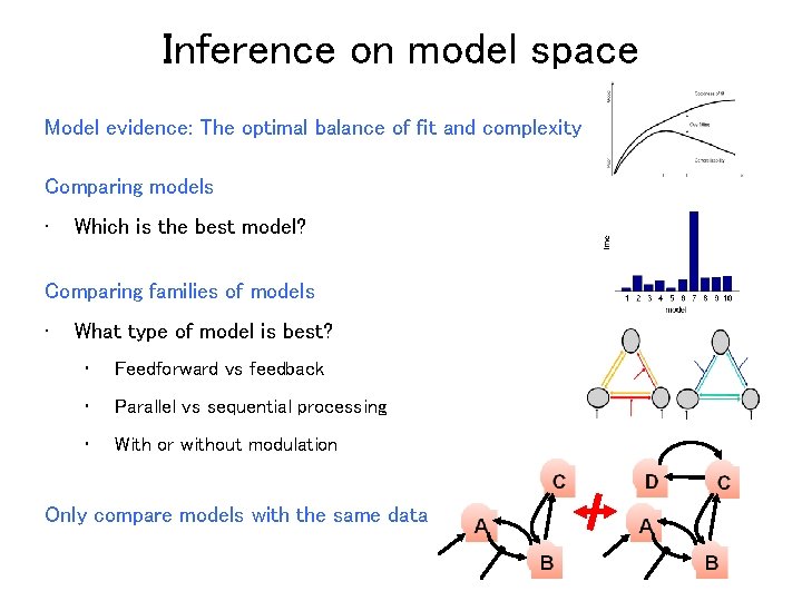 Inference on model space Model evidence: The optimal balance of fit and complexity Comparing