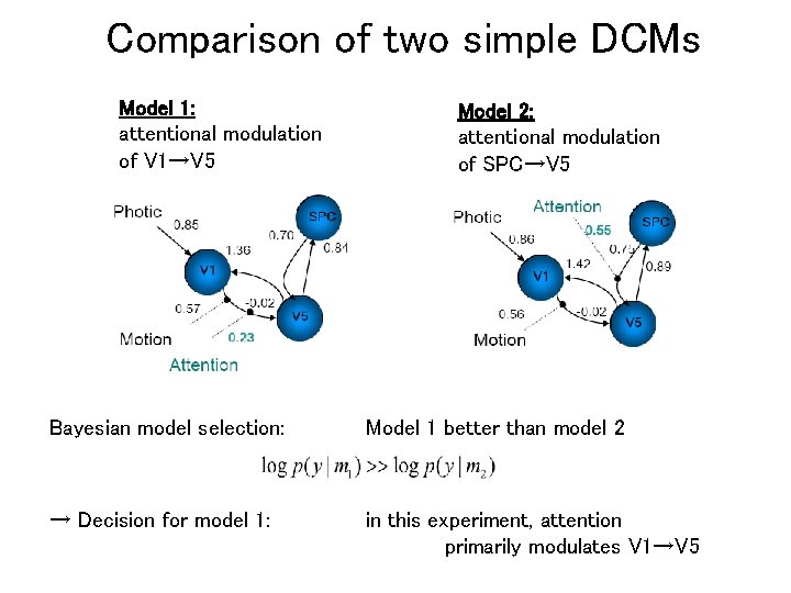 Comparison of two simple DCMs Model 1: attentional modulation of V 1→V 5 Model