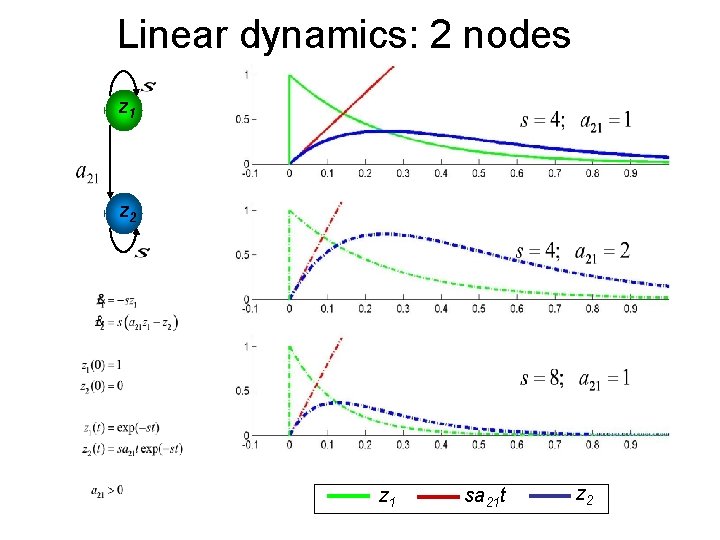Linear dynamics: 2 nodes z 1 z 2 z 1 sa 21 t z