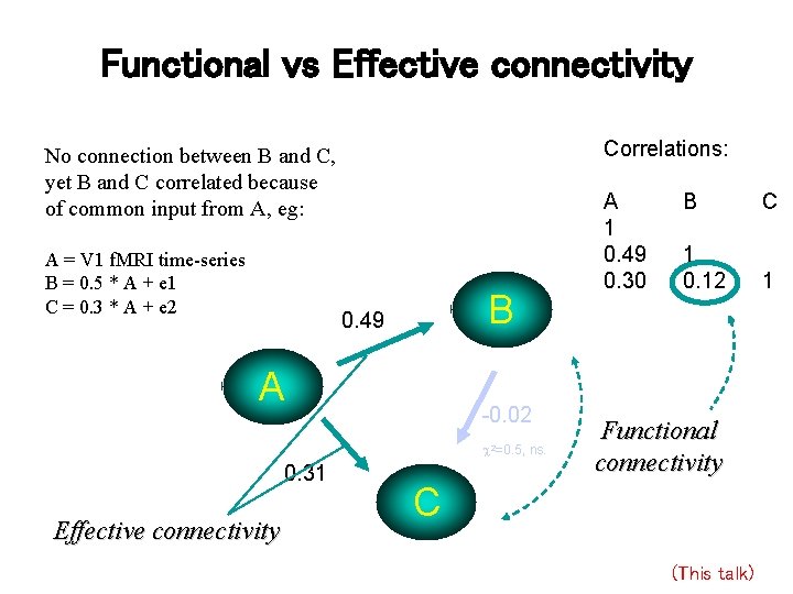 Functional vs Effective connectivity Correlations: No connection between B and C, yet B and