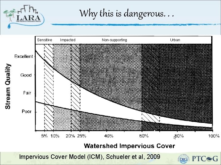 Why this is dangerous. . . Sensitive Impacted Non-supporting Urban Impervious Cover Model (ICM),