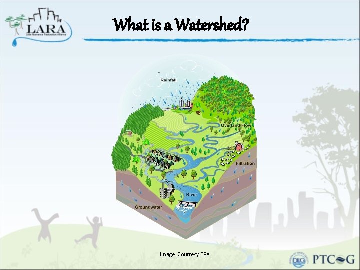 What is a Watershed? Image Courtesy EPA 