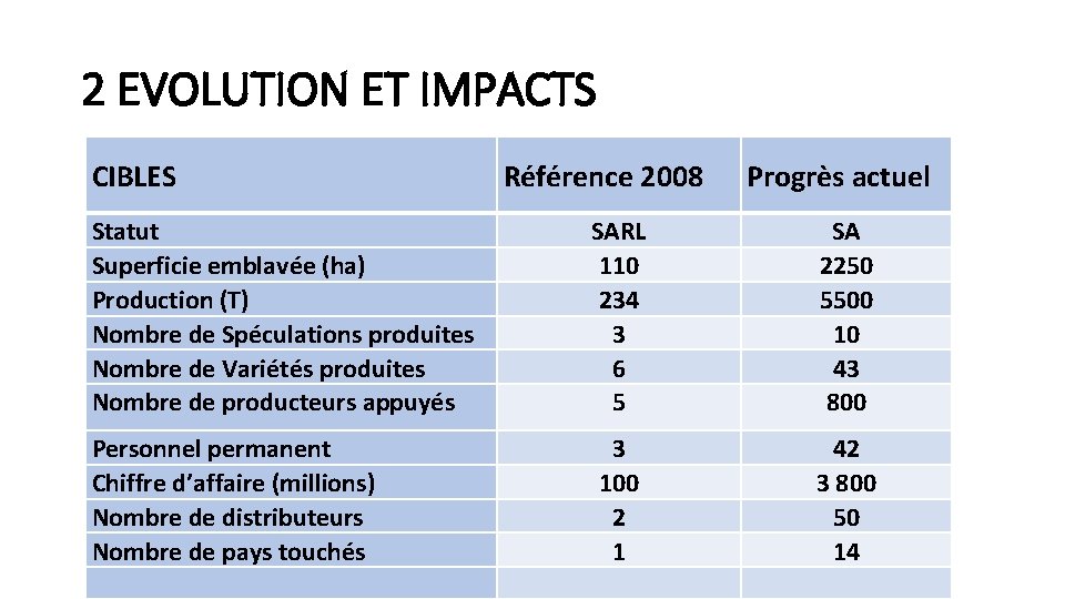 2 EVOLUTION ET IMPACTS CIBLES Référence 2008 Progrès actuel Statut Superficie emblavée (ha) Production