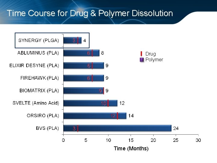 Time Course for Drug & Polymer Dissolution 3 6 Drug Polymer 6 6 9