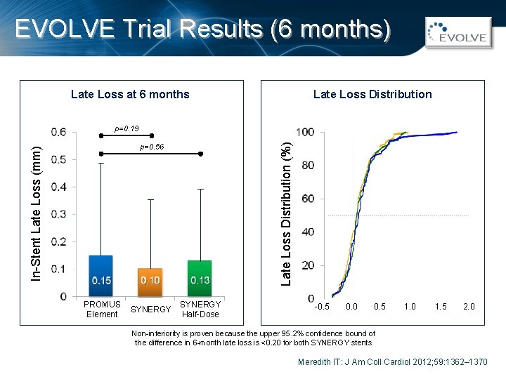 EVOLVE Trial Results (6 months) Late Loss Distribution Late Loss at 6 months Late