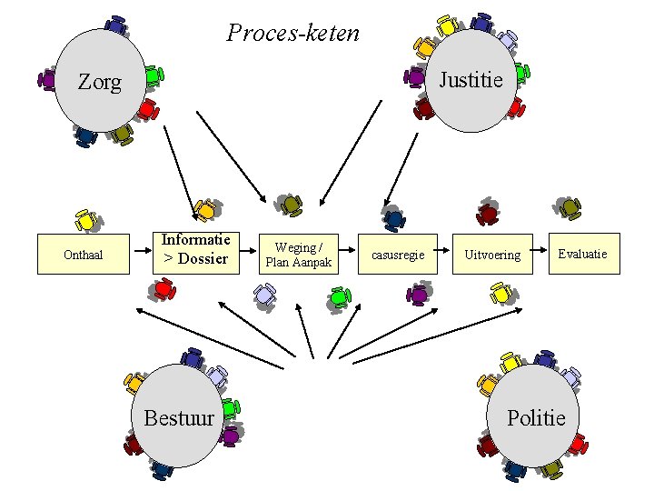 Proces-keten Justitie Zorg Onthaal Informatie > Dossier Bestuur Weging / Plan Aanpak casusregie Uitvoering