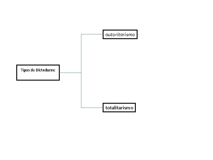 autoritarismo Tipos de Dictaduras: totalitarismo 