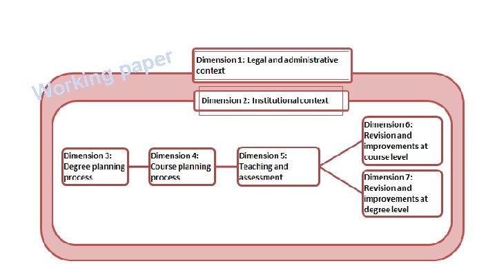 Competence Based Learning assessment model in higher education