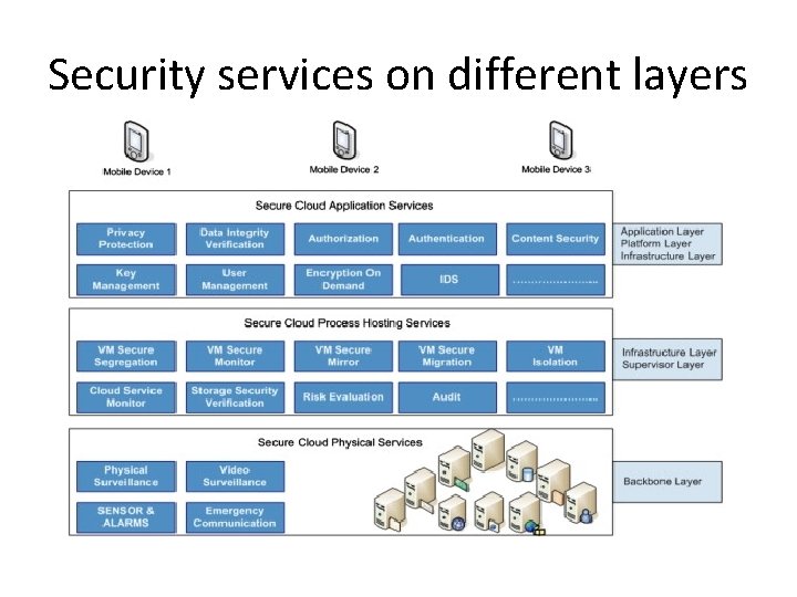 Security services on different layers 