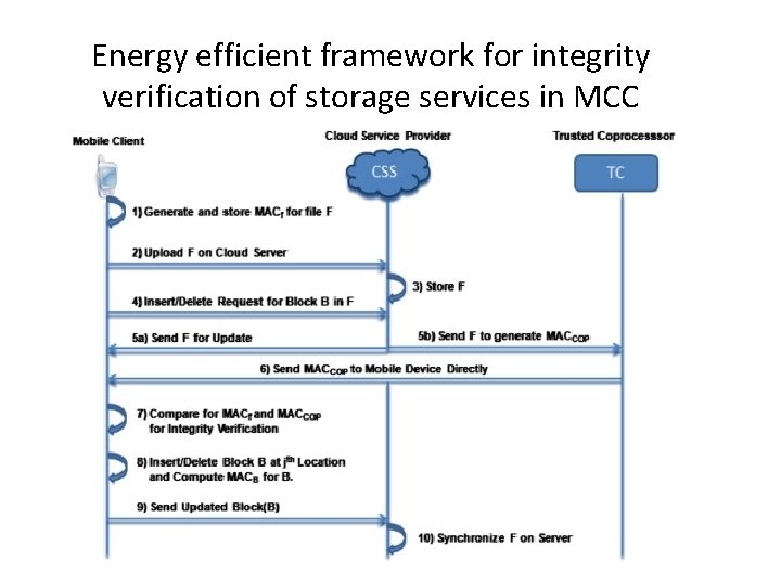 Energy efficient framework for integrity verification of storage services in MCC 