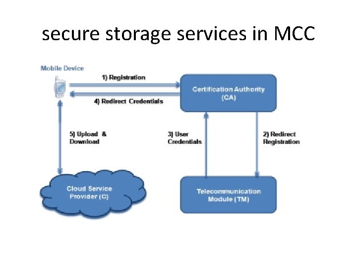 secure storage services in MCC 