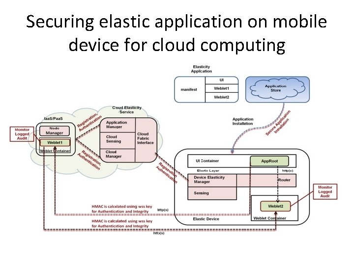 Securing elastic application on mobile device for cloud computing 