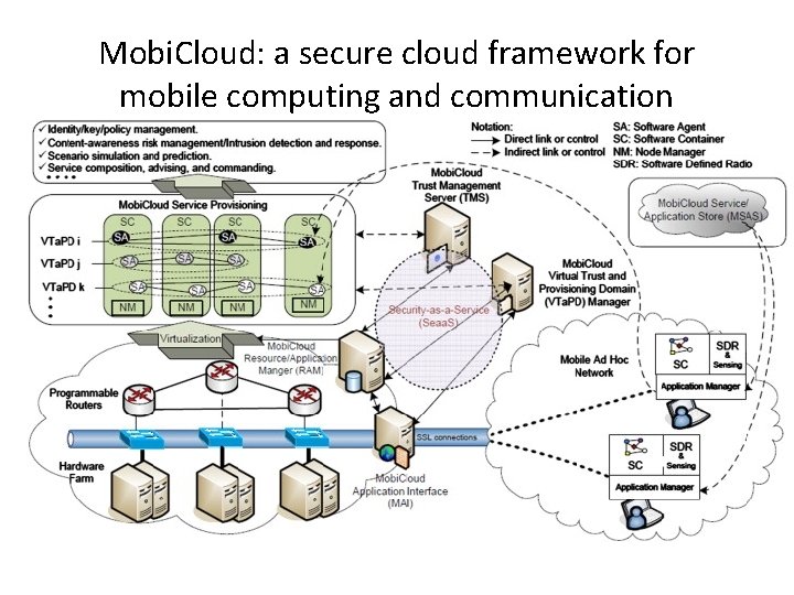 Mobi. Cloud: a secure cloud framework for mobile computing and communication 