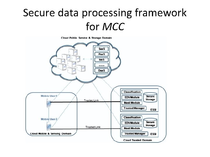 Secure data processing framework for MCC 