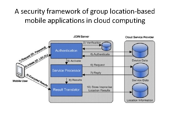 A security framework of group location-based mobile applications in cloud computing 