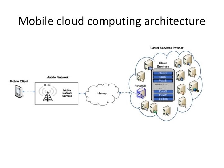 Mobile cloud computing architecture 