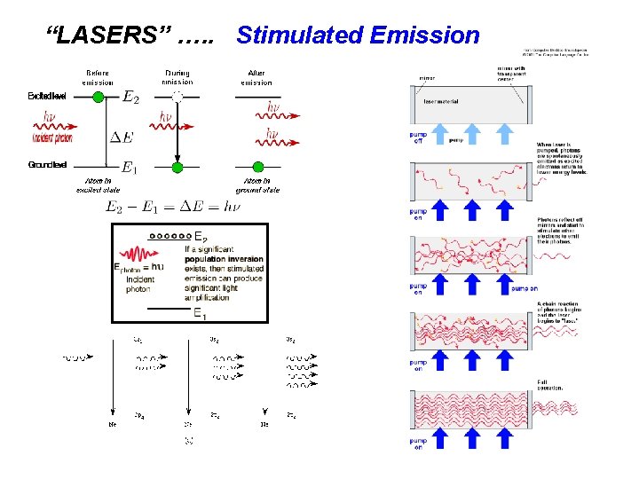 “LASERS” …. . Stimulated Emission 