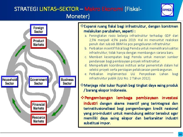 STRATEGI LINTAS–SEKTOR – Makro Ekonomi (Fiskal. Moneter) v. Expansi ruang fiskal bagi infrastruktur, dengan