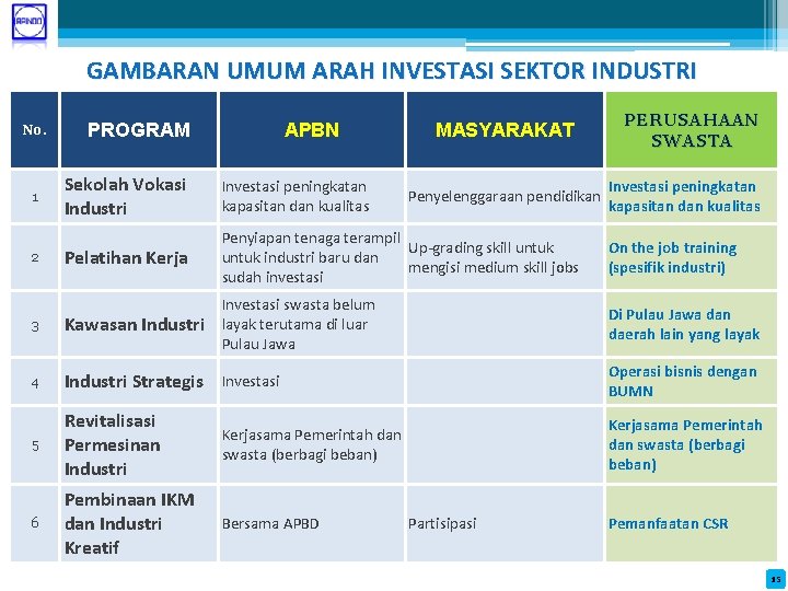 GAMBARAN UMUM ARAH INVESTASI SEKTOR INDUSTRI No. PROGRAM APBN MASYARAKAT PERUSAHAAN SWASTA Sekolah Vokasi