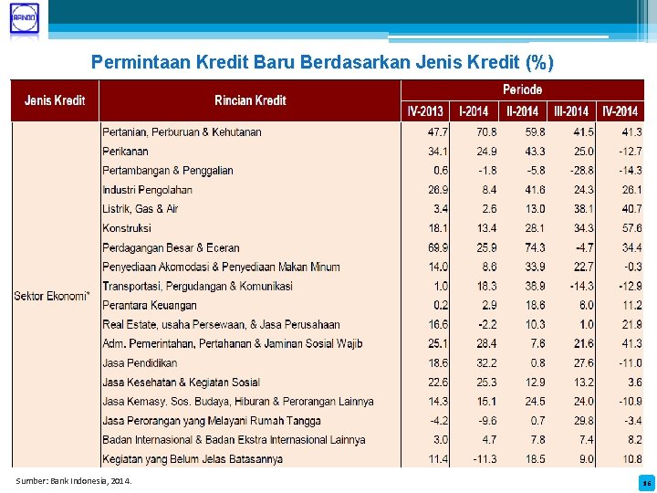 Permintaan Kredit Baru Berdasarkan Jenis Kredit (%) Sumber: Bank Indonesia, 2014. 16 