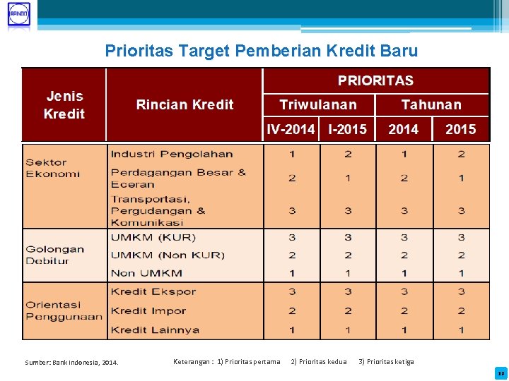 Prioritas Target Pemberian Kredit Baru Sumber: Bank Indonesia, 2014. Keterangan : 1) Prioritas pertama