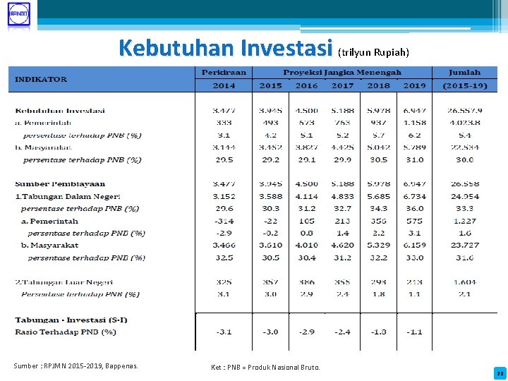 Kebutuhan Investasi (trilyun Rupiah) Sumber : RPJMN 2015 -2019, Bappenas. Ket : PNB =